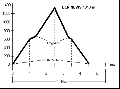 A Ben Nevis �tvonalterv�nek magass�g-id� diagrammja.