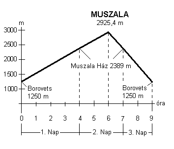 A Musala útvonaltervének magasság-idő diagrammja.
