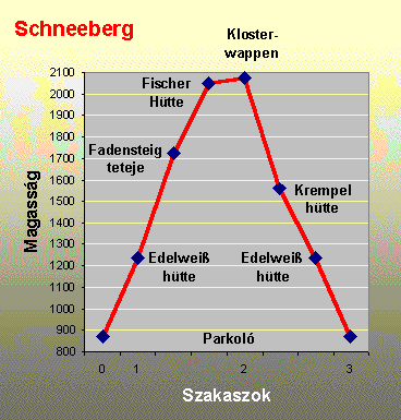 A Schneeberg �tvonal�nak szakaszbeoszt�sa.