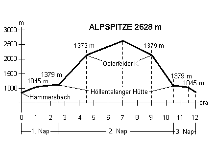 Az Alpspitze cs�cs magass�g-id� diagramja.