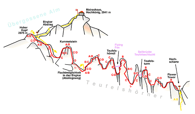 A K�nigsjodler Klettersteig keresztmetszeti rajza.