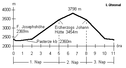 I. �tvonal