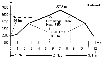 II. �tvonal