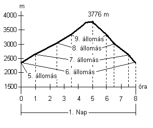 A Fuji megmászásának magasság-idő diagrammja.