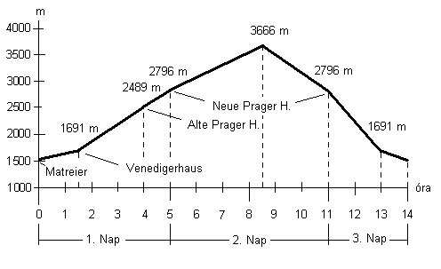 A Gross Wenedigger megm�sz�s�nak magass�g-id� diagrammja.