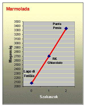 A Marmolada útvonalának szakaszbeosztása: