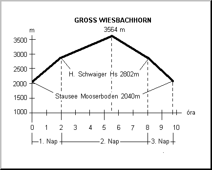 A Gross Wiesbachhorn megm�sz�s�nak magass�g-id� diagrammja.