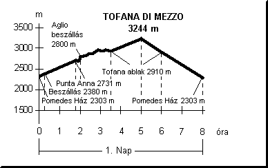 A Tofana di Mezzo magass�g - id� diagrammja.