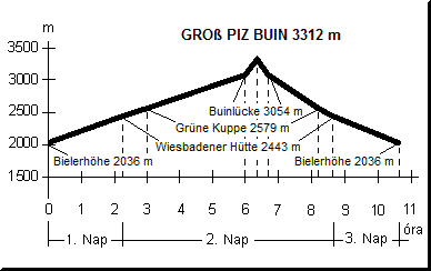 A Groß Piz Buin magasság - idő diagrammja.