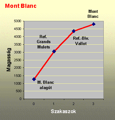 A Mont Blanc útvonalának szakaszbeosztása: