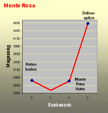 A Monte Rosa �tvonal�nak szakaszbeoszt�sa:
