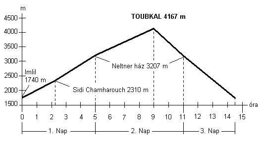 AToubkal útvonaltervének magasság-idő diagrammja.