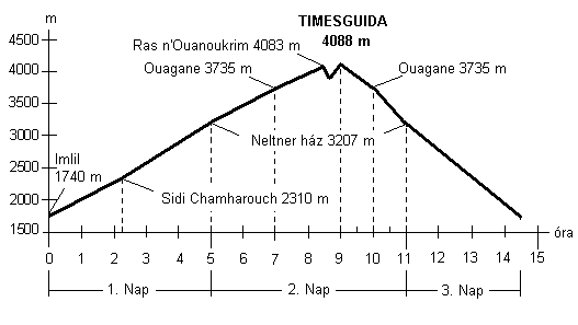 A Timesguida megmászásának magasság-idő diagrammja.