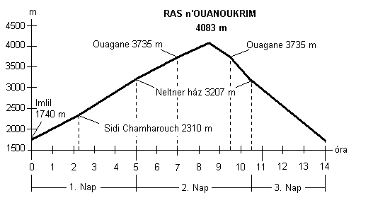A Ras n'Ouanoukrim megmászásának magasság-idő diagrammja.