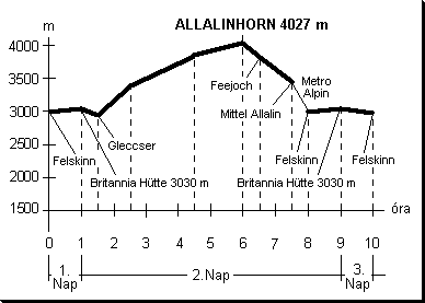 Az Allalinhorn megmászásának magasság - idő diagrammja.