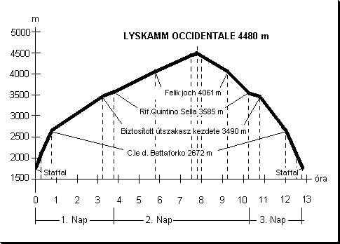 A LYSKAMM OCCIDENTALE �tvonalterv�nek magass�g-id� diagrammja.