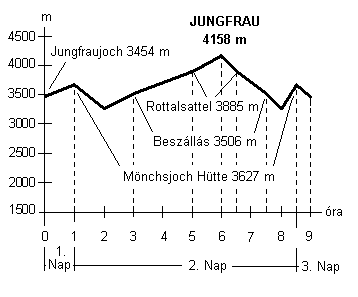 A Jungfrau �tvonalterv�nek magass�g-id� diagrammja.